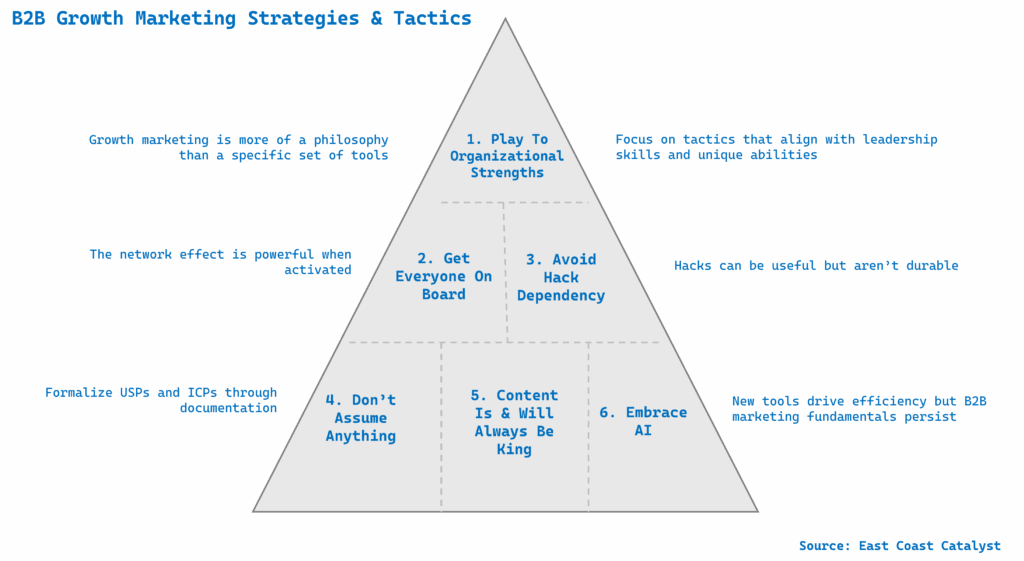 B2B Growth Marketing Strategies

Play to organizational strengths:  growth marketing is more of a philosophy than a specific set of tools. 

Focus on tactics that align with leadership skills and unique abilities. 

Get everyone on board: the network effect is powerful when activiated. 

Avoid hack dependency: hacks can be useful but aren't durable. 

Formalize USPs and ICPs through documentation. Don't assume anything. 

Content is and will always be king. 

Embrace AI: new tools drive efficiency but B2B marketing fundamentals persist. 