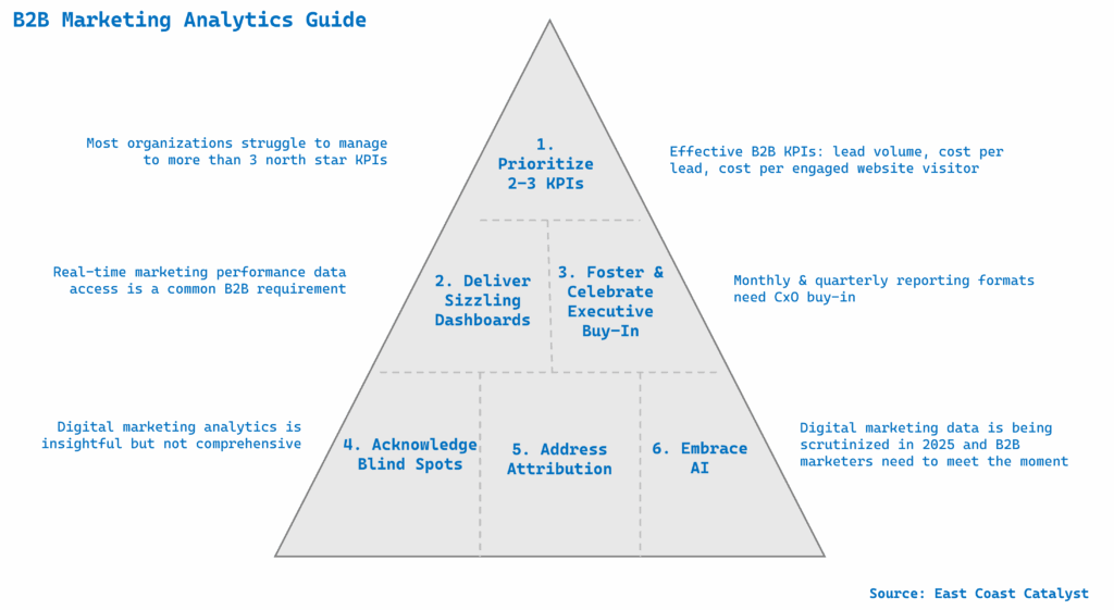 Most organizations struggle to manage to more than 3 north star KPIs
Effective B2B KPIs: lead volume, cost per lead, cost per engaged website visitor
Real-time marketing performance data access is a common B2B requirement
Monthly and quarterly reporting formats need CxO buy-in
Digital marketing analytics is insightful but not comprehensive
Digital market data is being scrutinized in 2025 and B2B marketers need to meet the moment