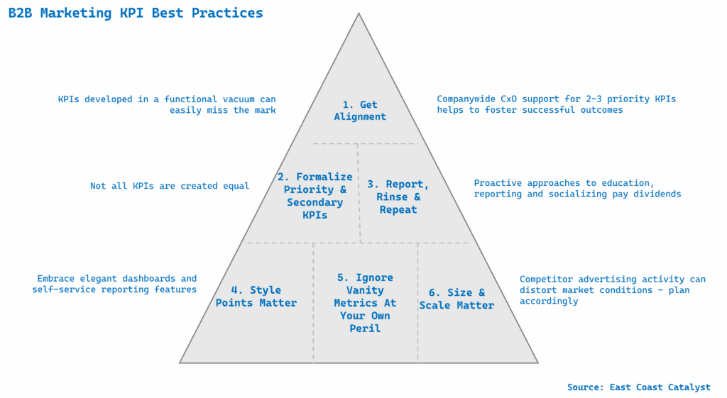 1. Get CxO alignment on KPIs
2. Formally define priority and secondary KPIs
3. Report on KPI performance regularly
4. Deploy shiny, interactive dashboards
5. Don't ignore vanity metrics
6. Adjust tactics based on competitors' size & scale